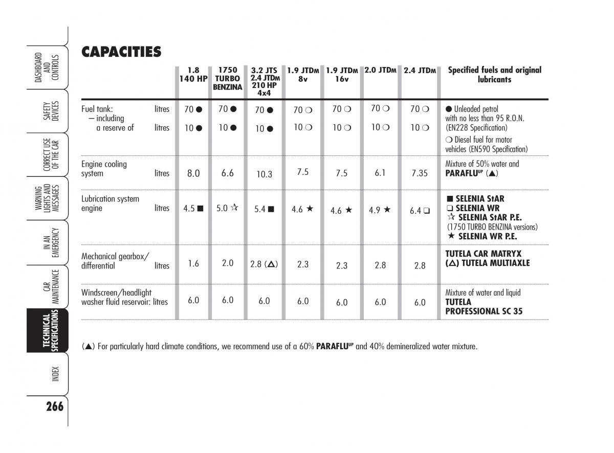 Alfa Romeo 159 owners manual / page 267