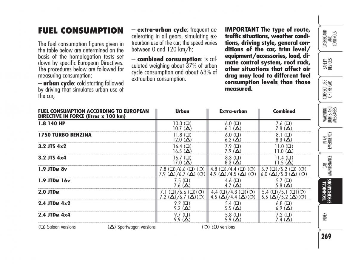 Alfa Romeo 159 owners manual / page 270