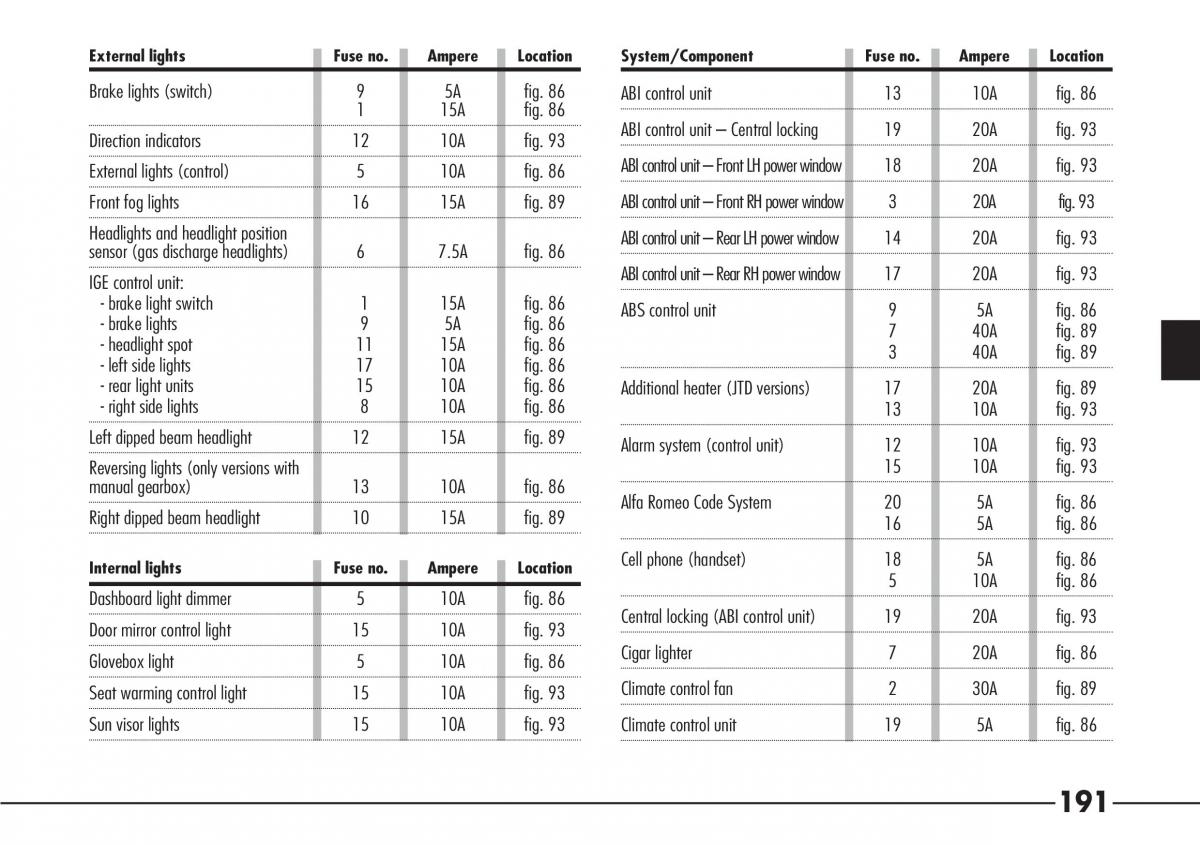 Alfa Romeo 166 owners manual / page 192