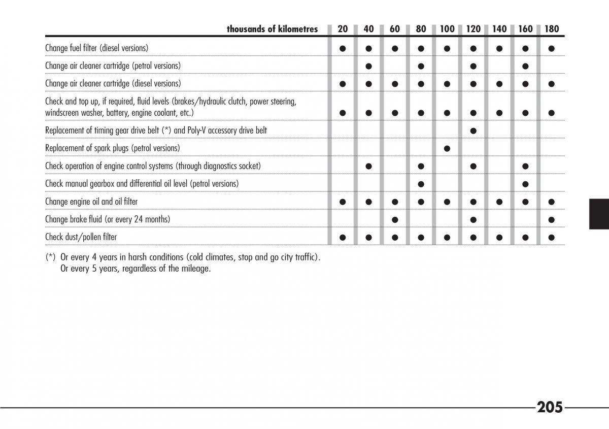 Alfa Romeo 166 owners manual / page 206