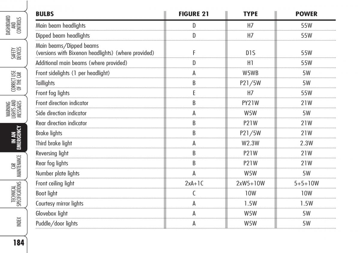 Alfa Romeo Brara Spider owners manual / page 185