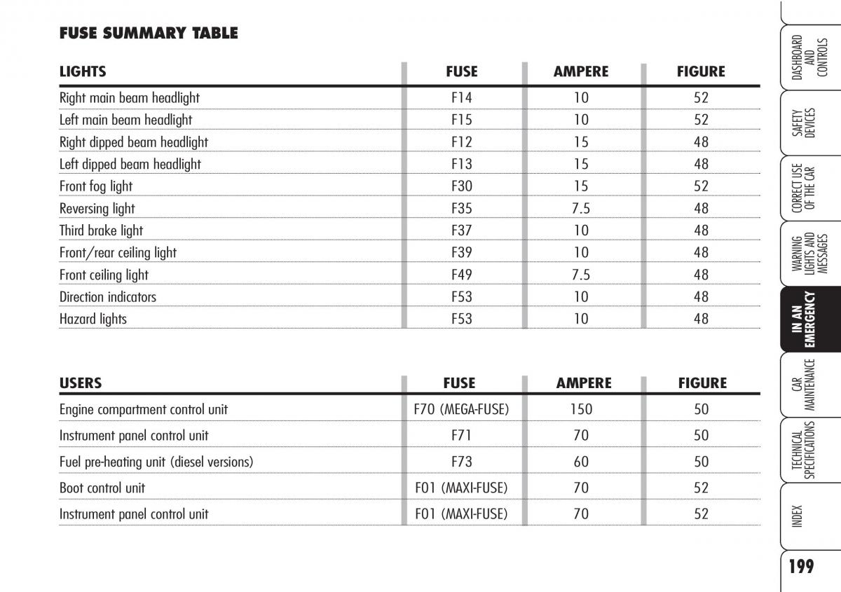 Alfa Romeo Brara Spider owners manual / page 200