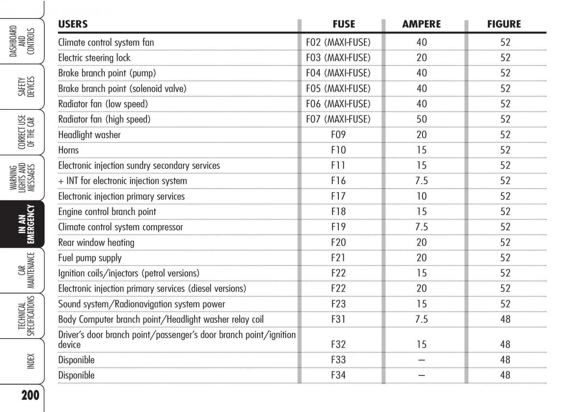 Alfa Romeo Brara Spider owners manual / page 201