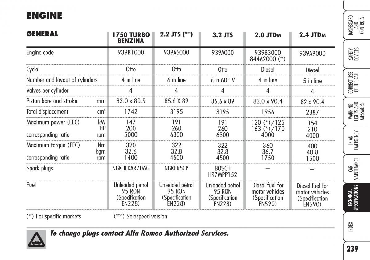 Alfa Romeo Brara Spider owners manual / page 240