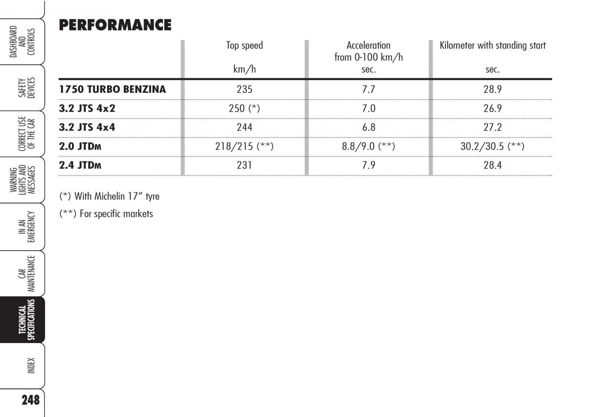 Alfa Romeo Brara Spider owners manual / page 249