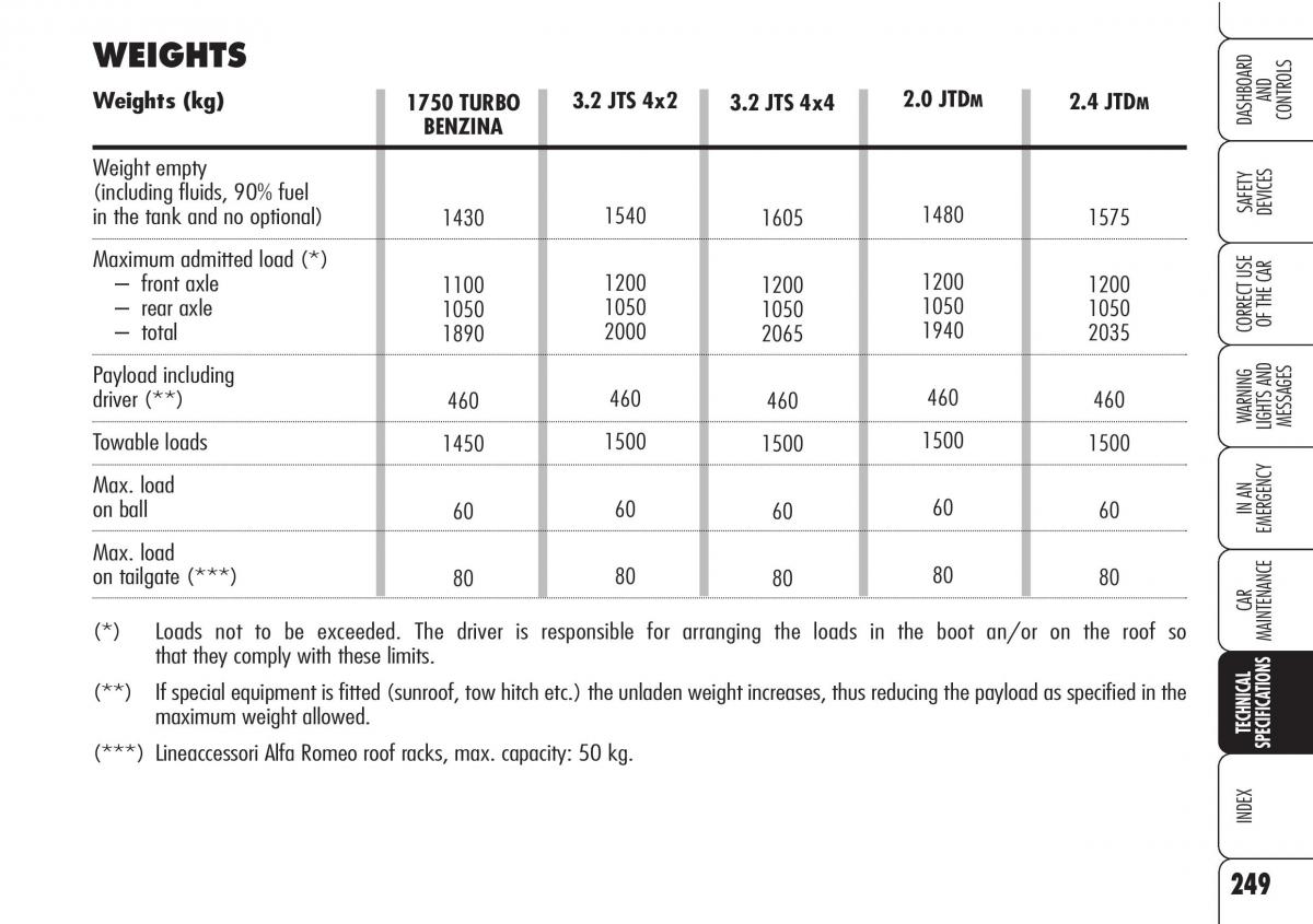 Alfa Romeo Brara Spider owners manual / page 250