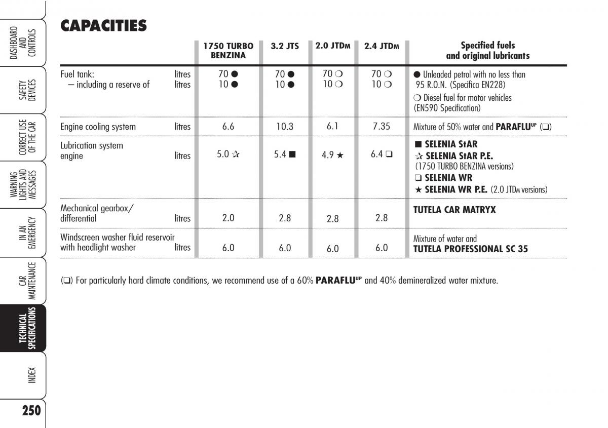 Alfa Romeo Brara Spider owners manual / page 251