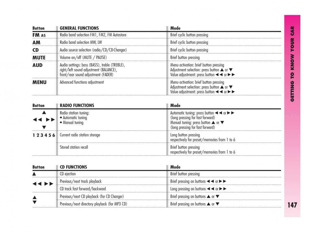 Alfa Romeo GT owners manual / page 148