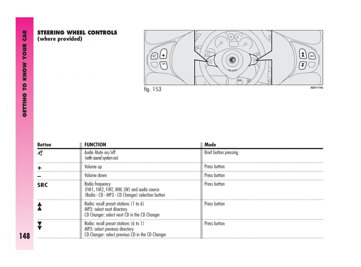 Alfa Romeo GT owners manual / page 149