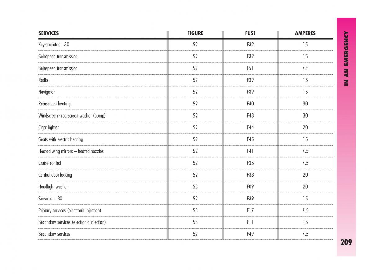 Alfa Romeo GT owners manual / page 210