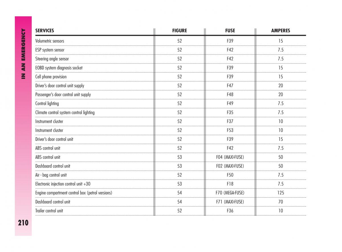 Alfa Romeo GT owners manual / page 211