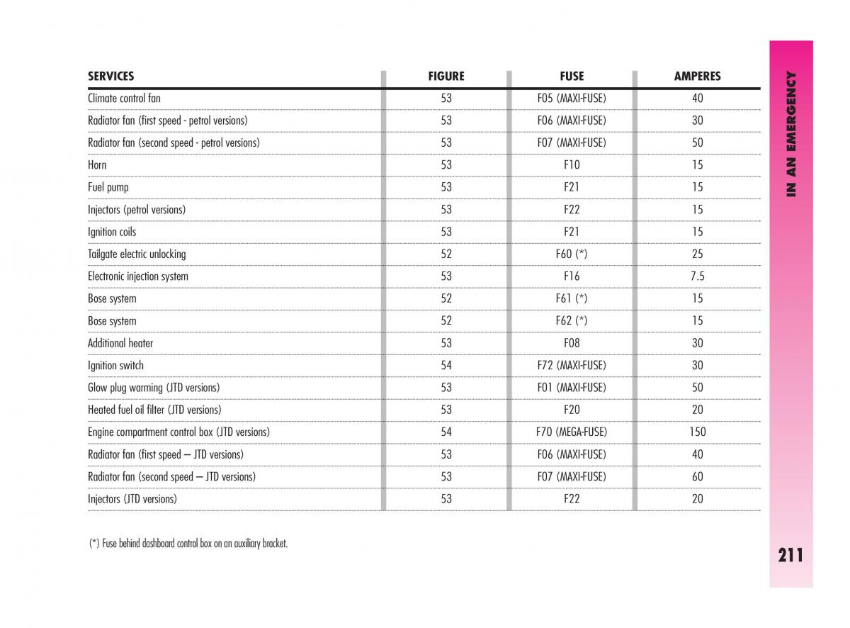 Alfa Romeo GT owners manual / page 212