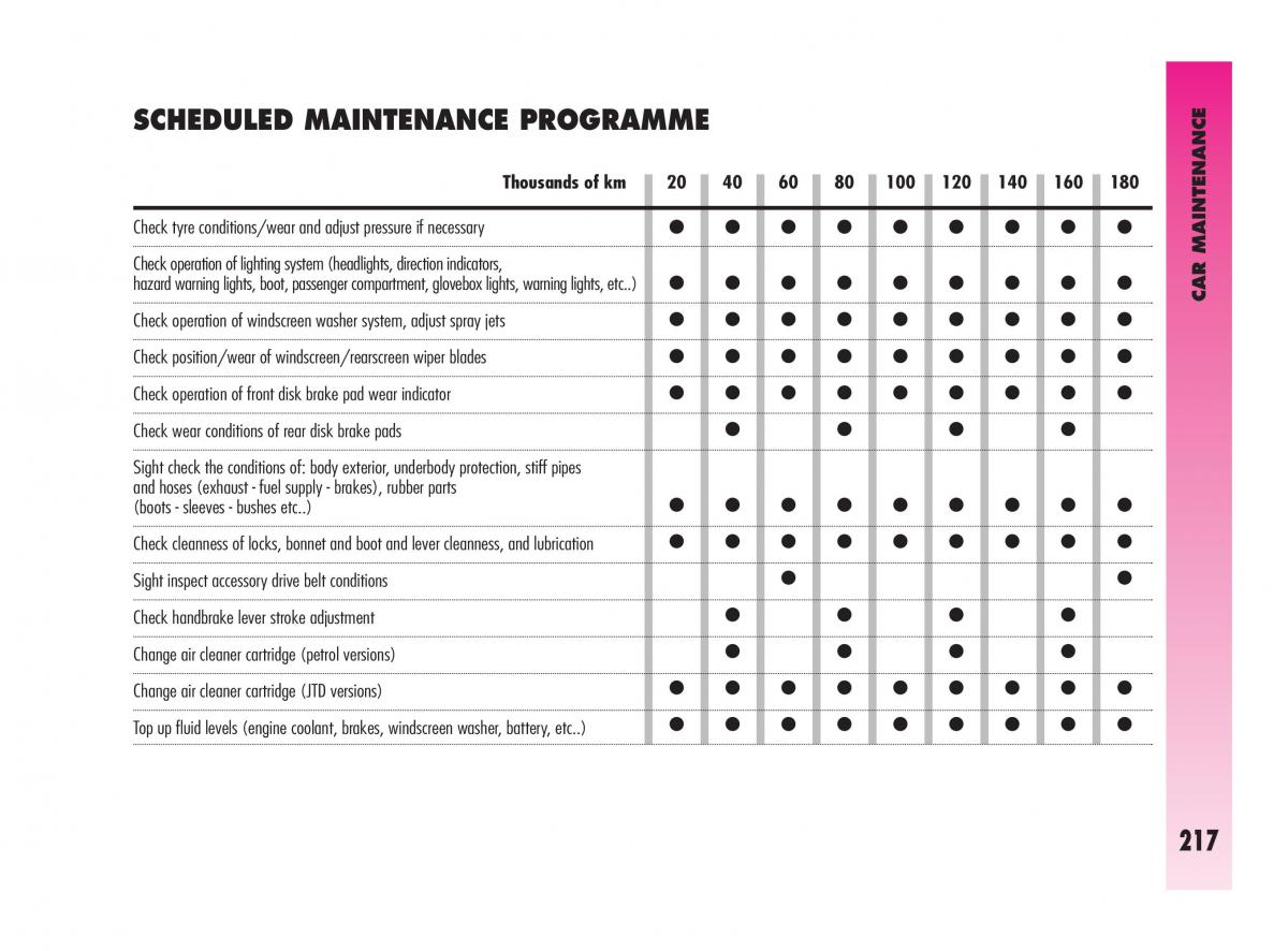 Alfa Romeo GT owners manual / page 218