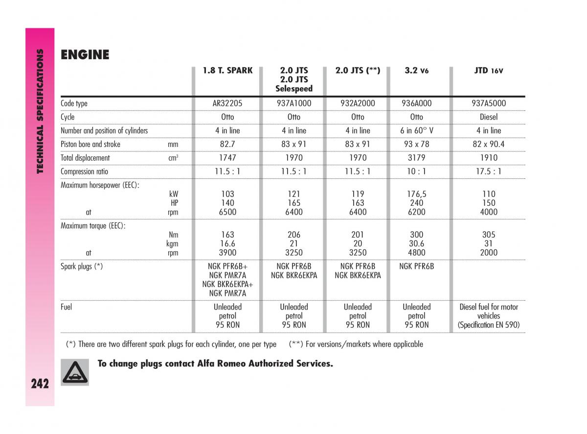 Alfa Romeo GT owners manual / page 243