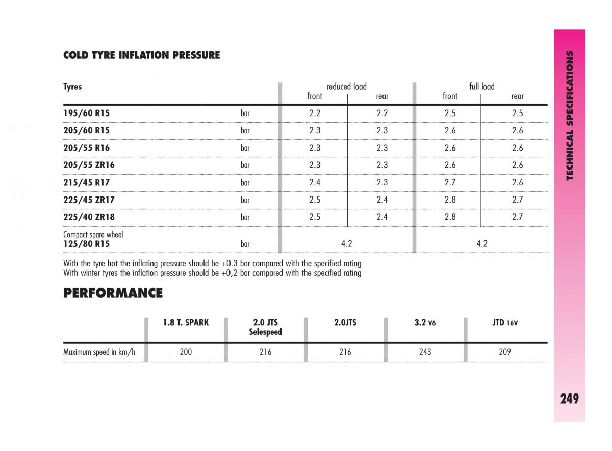 Alfa Romeo GT owners manual / page 250