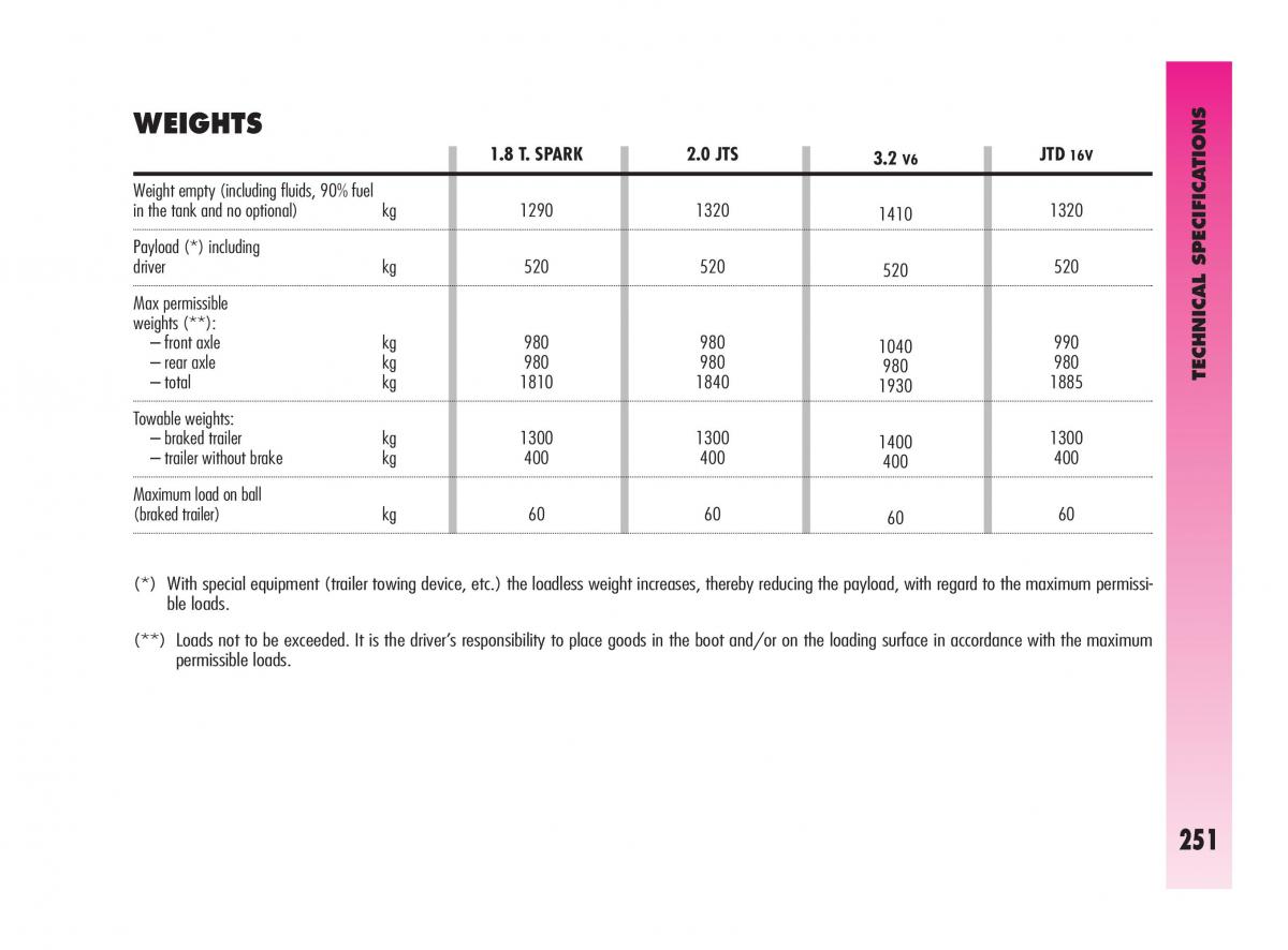 Alfa Romeo GT owners manual / page 252