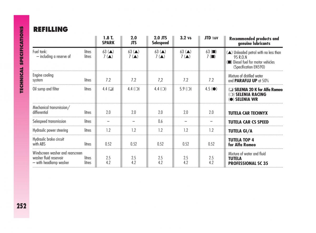 Alfa Romeo GT owners manual / page 253