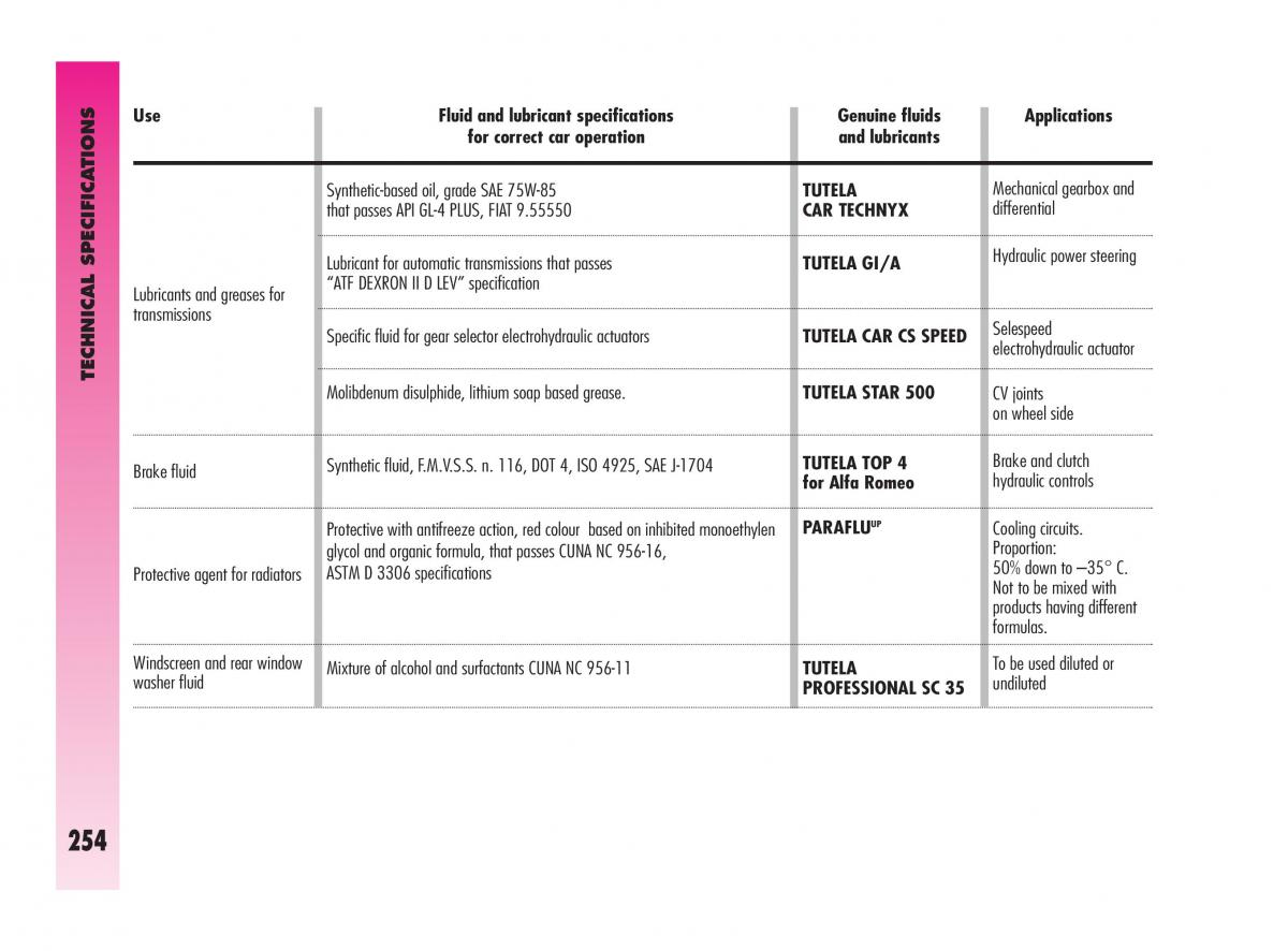 Alfa Romeo GT owners manual / page 255