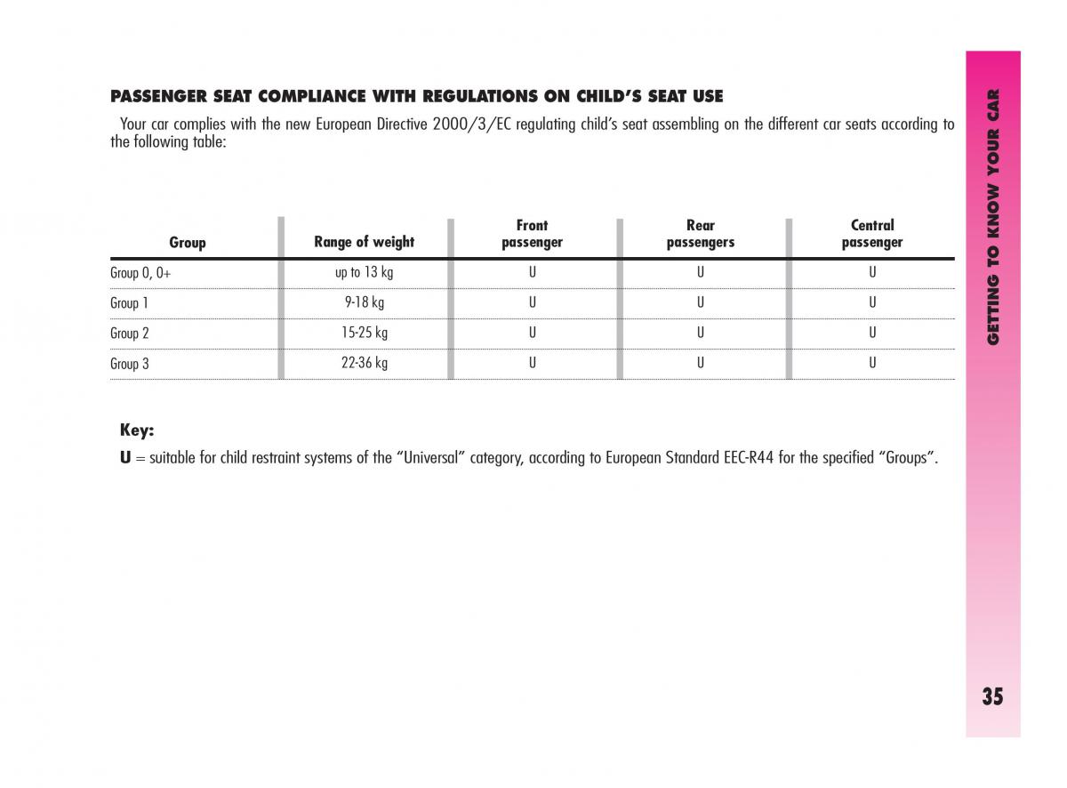 Alfa Romeo GT owners manual / page 36