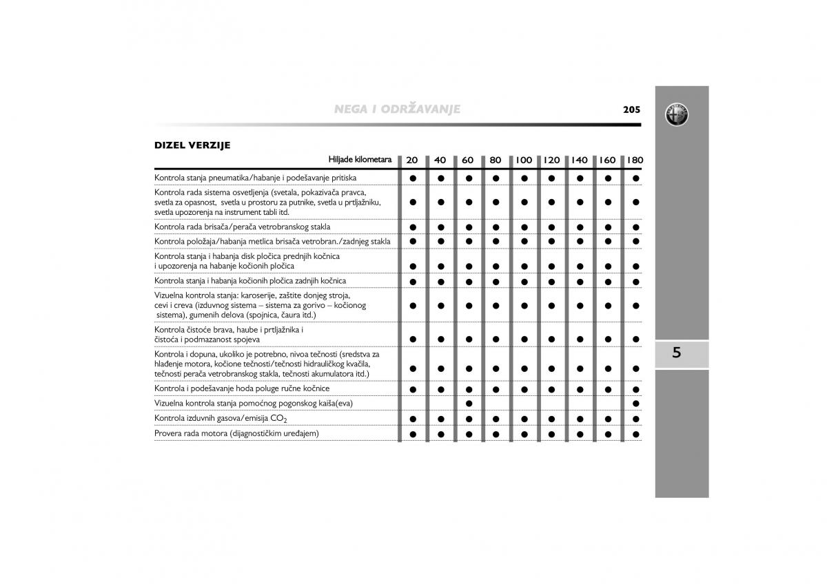 Alfa Romeo Mito vlasnicko uputstvo / page 206