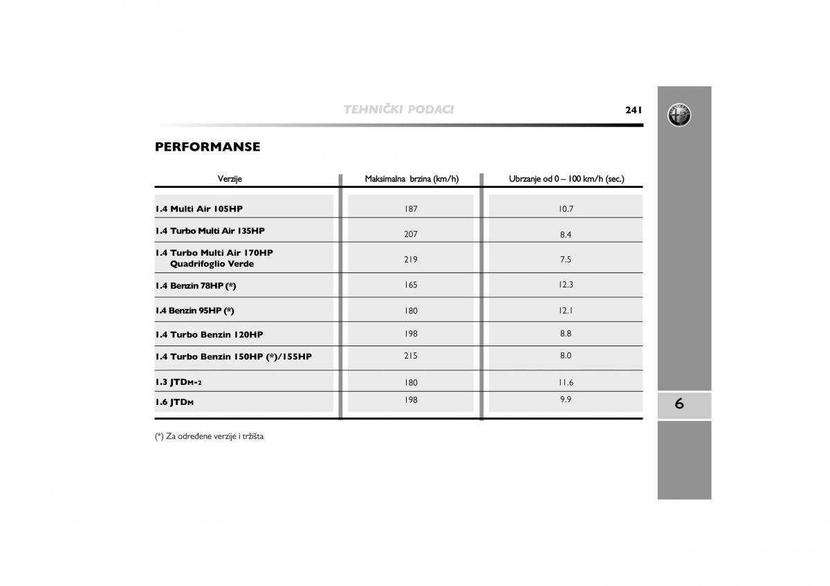 Alfa Romeo Mito vlasnicko uputstvo / page 242