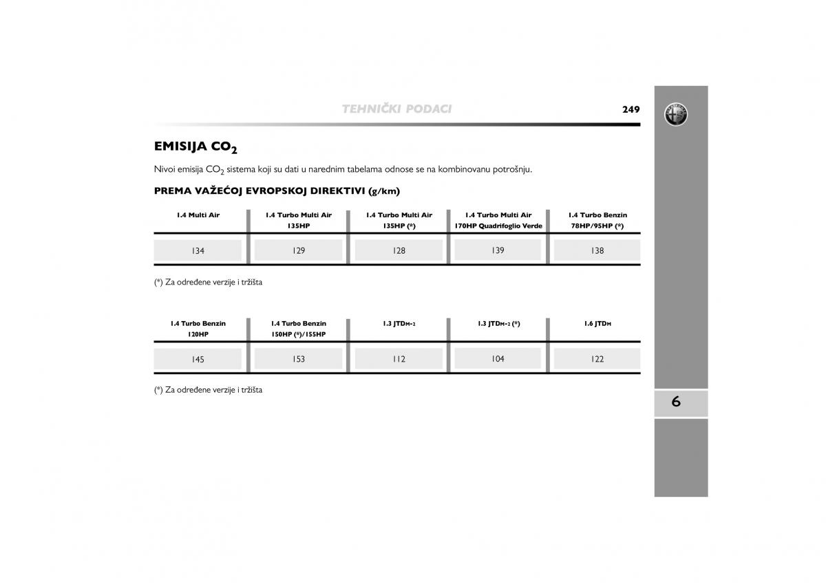 Alfa Romeo Mito vlasnicko uputstvo / page 250