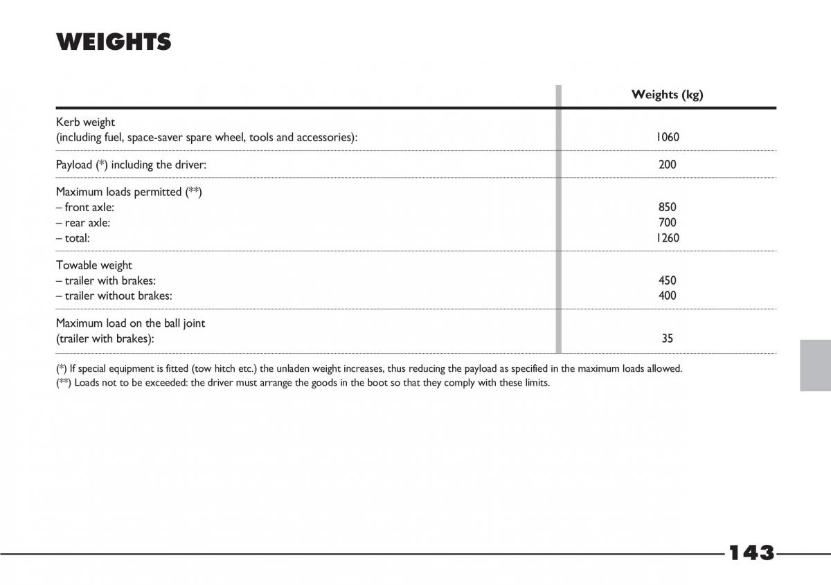 Fiat Barchetta owners manual / page 144