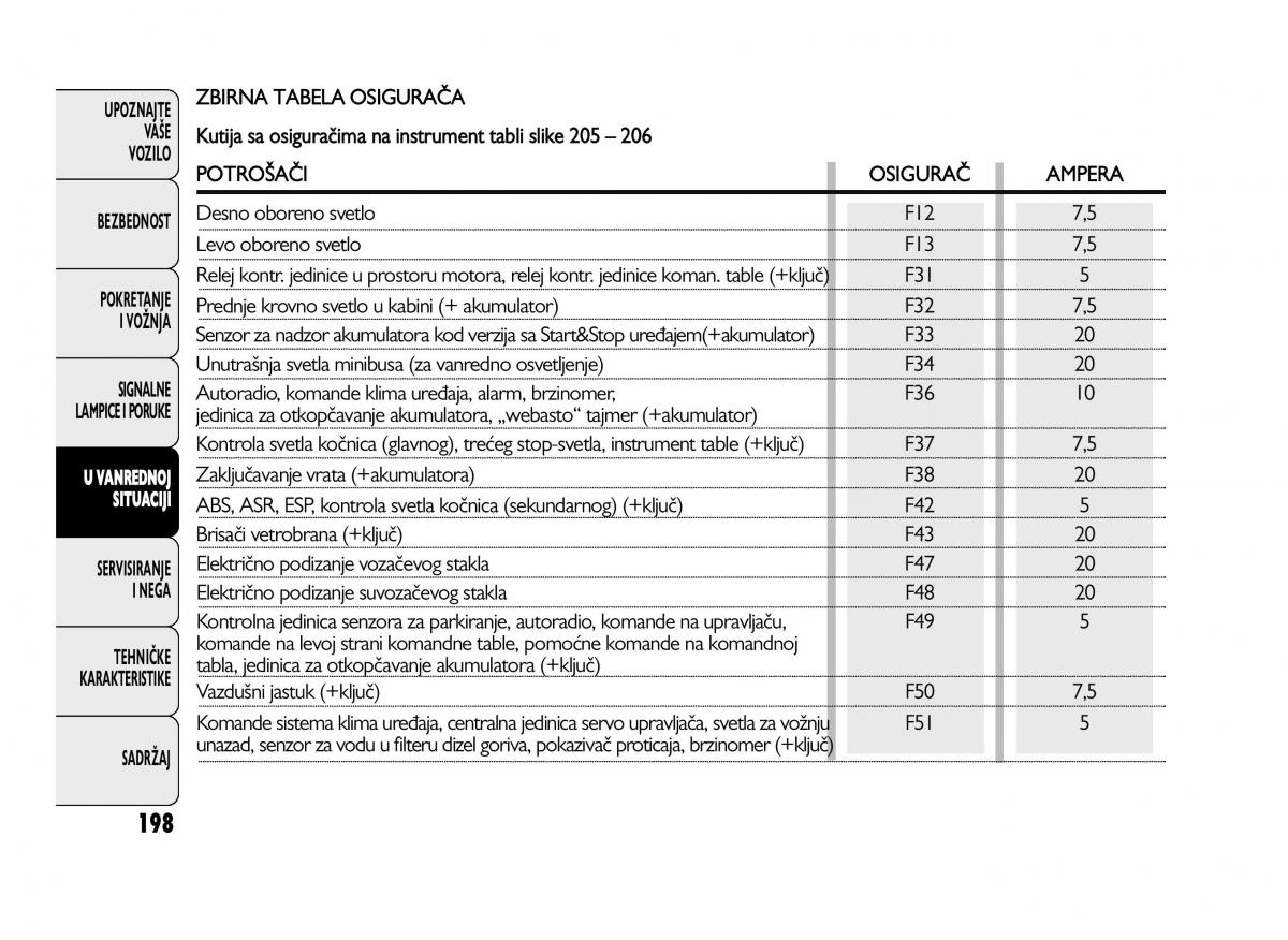 Fiat Ducato III 3 vlasnicko uputstvo / page 202