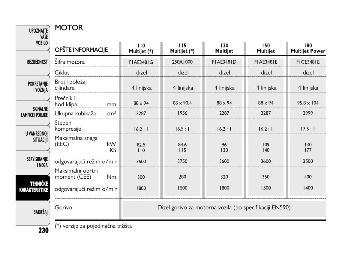 Fiat Ducato III 3 vlasnicko uputstvo / page 234