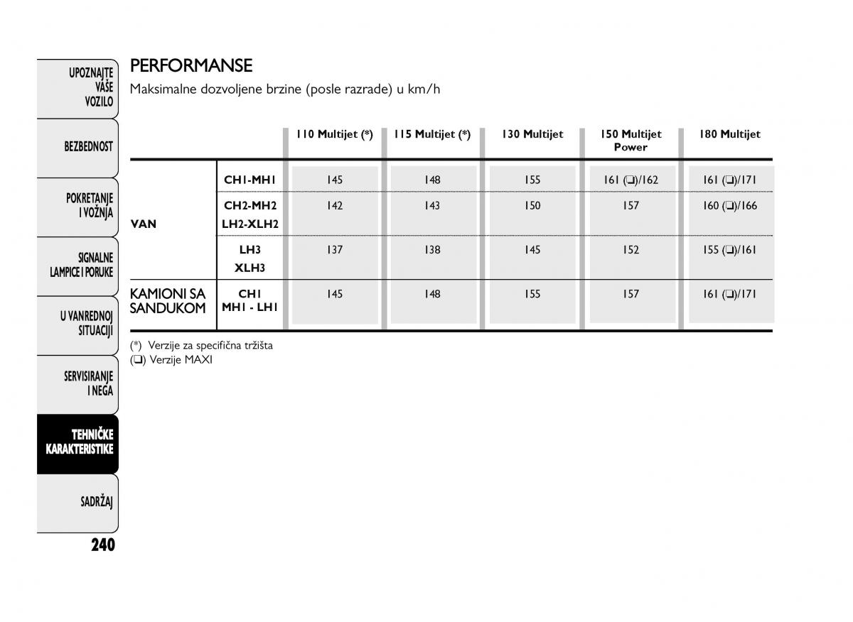 Fiat Ducato III 3 vlasnicko uputstvo / page 244