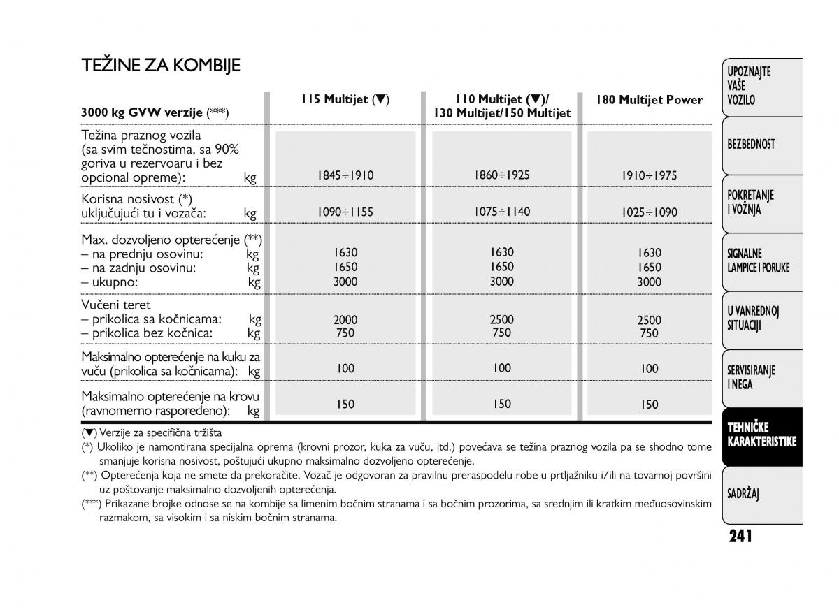 Fiat Ducato III 3 vlasnicko uputstvo / page 245