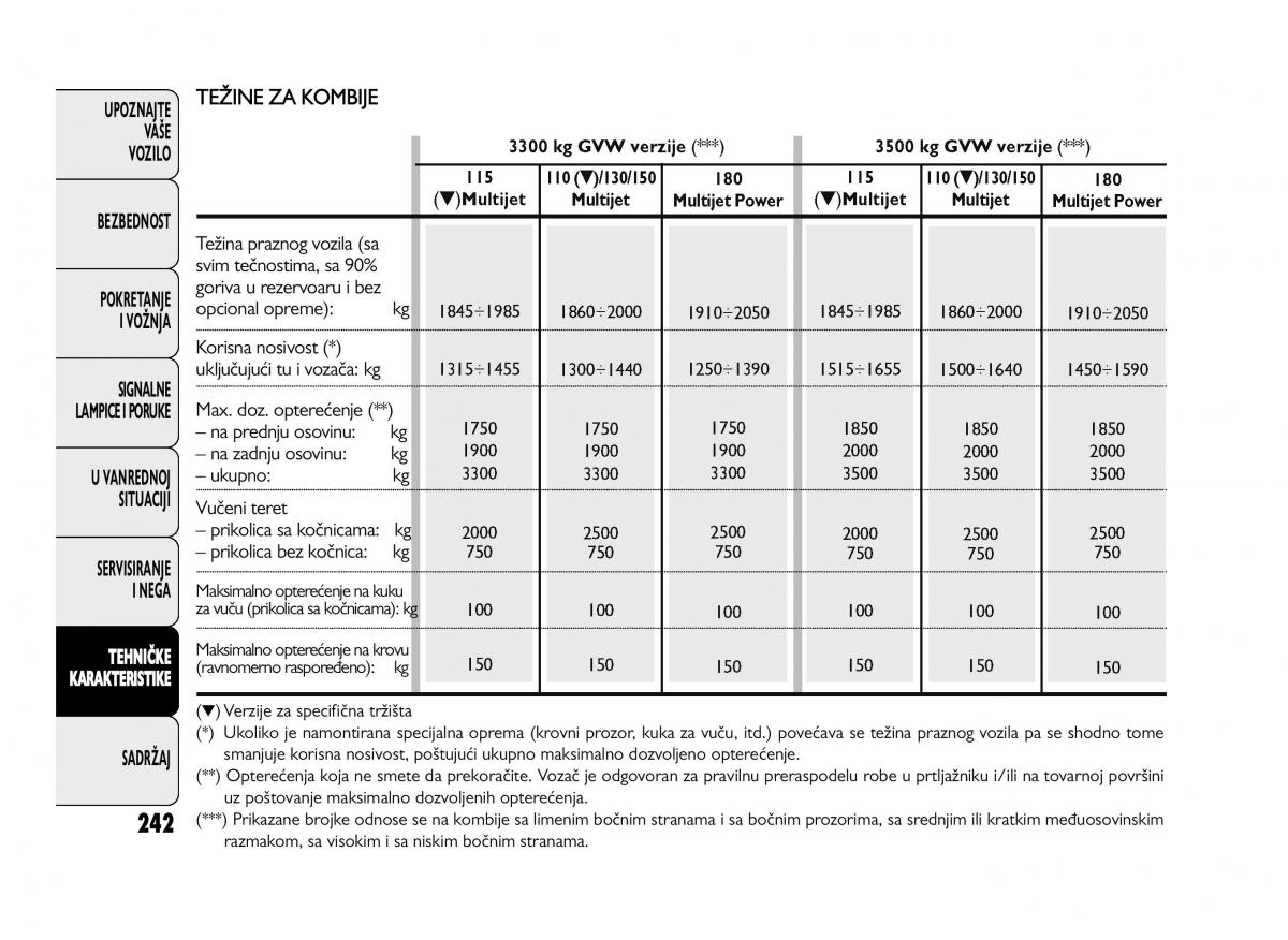 Fiat Ducato III 3 vlasnicko uputstvo / page 246