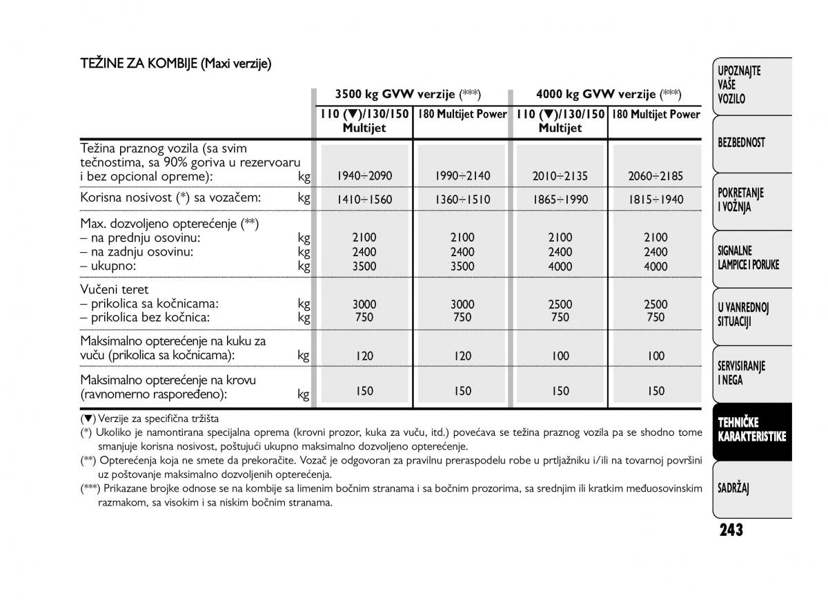 Fiat Ducato III 3 vlasnicko uputstvo / page 247