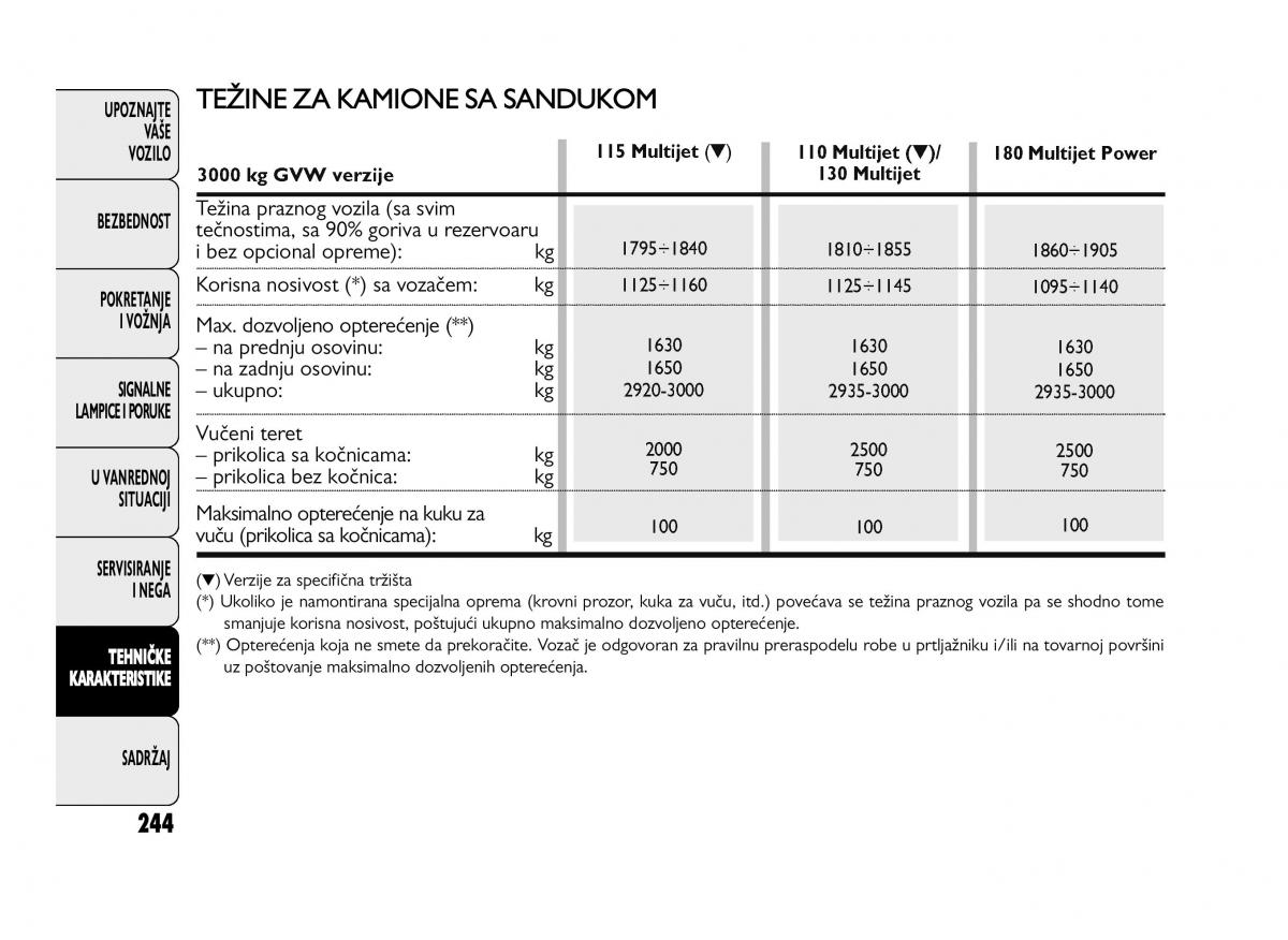 Fiat Ducato III 3 vlasnicko uputstvo / page 248