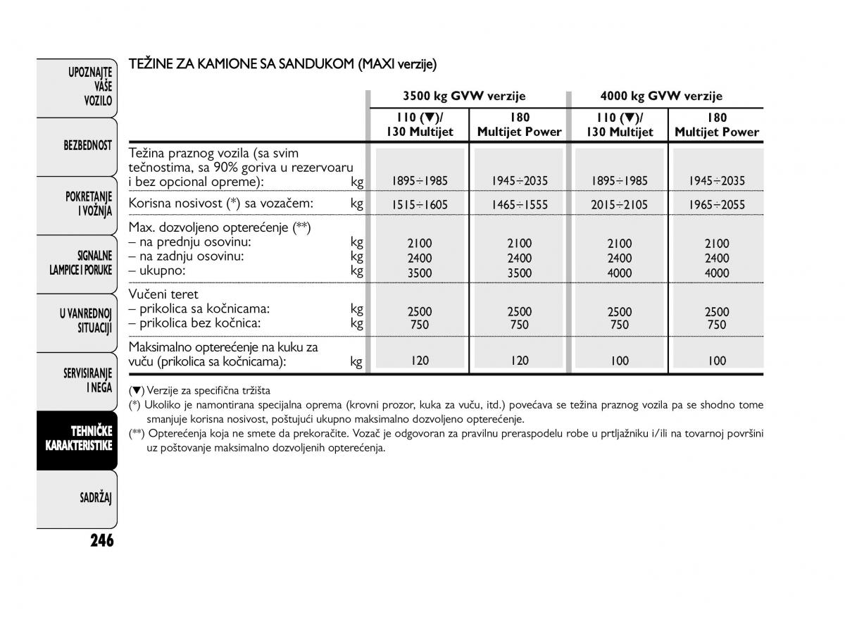 Fiat Ducato III 3 vlasnicko uputstvo / page 250