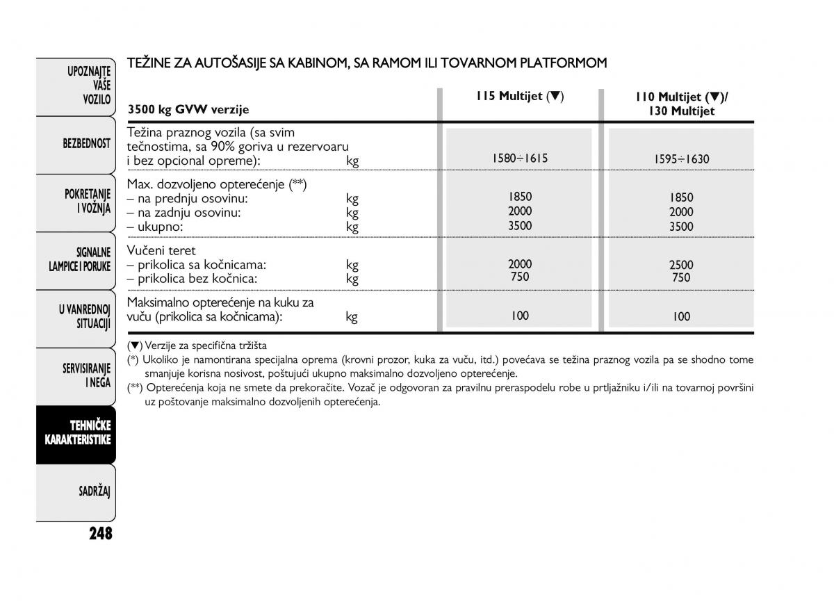 Fiat Ducato III 3 vlasnicko uputstvo / page 252