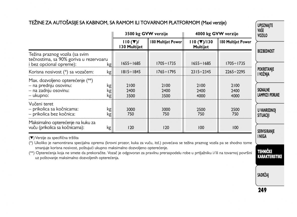 Fiat Ducato III 3 vlasnicko uputstvo / page 253