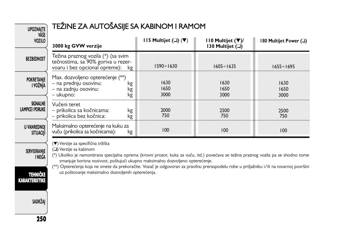 Fiat Ducato III 3 vlasnicko uputstvo / page 254