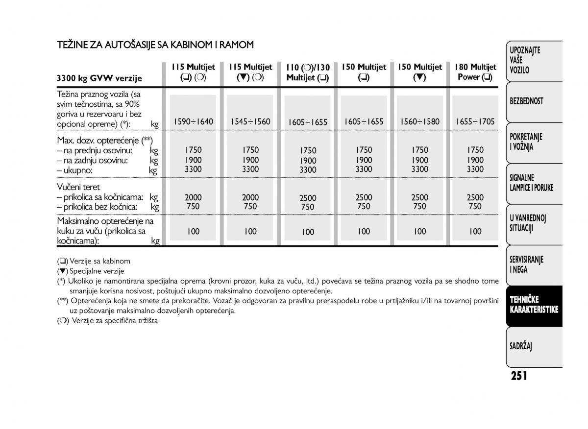 Fiat Ducato III 3 vlasnicko uputstvo / page 255