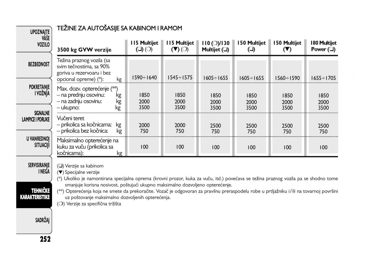 Fiat Ducato III 3 vlasnicko uputstvo / page 256