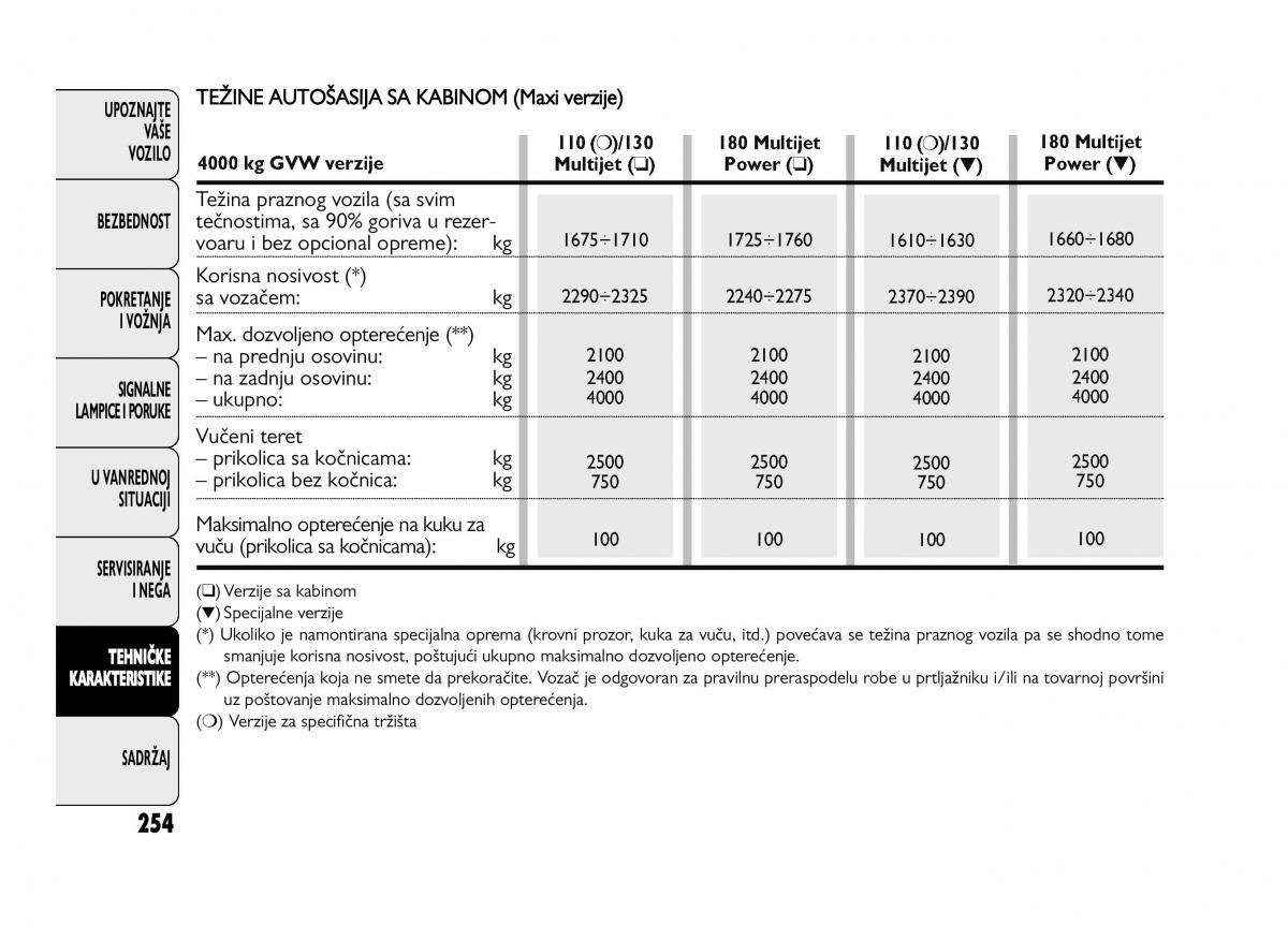 Fiat Ducato III 3 vlasnicko uputstvo / page 258