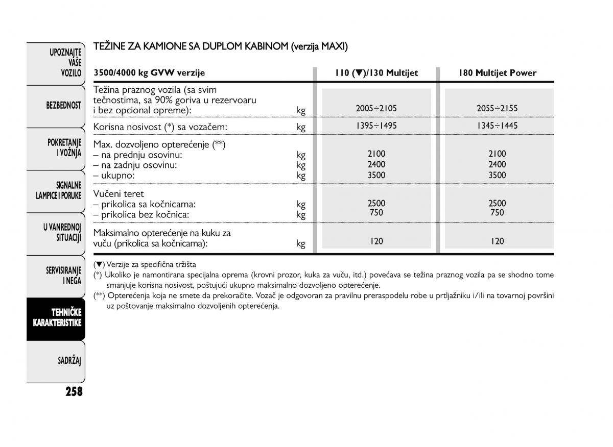 Fiat Ducato III 3 vlasnicko uputstvo / page 262