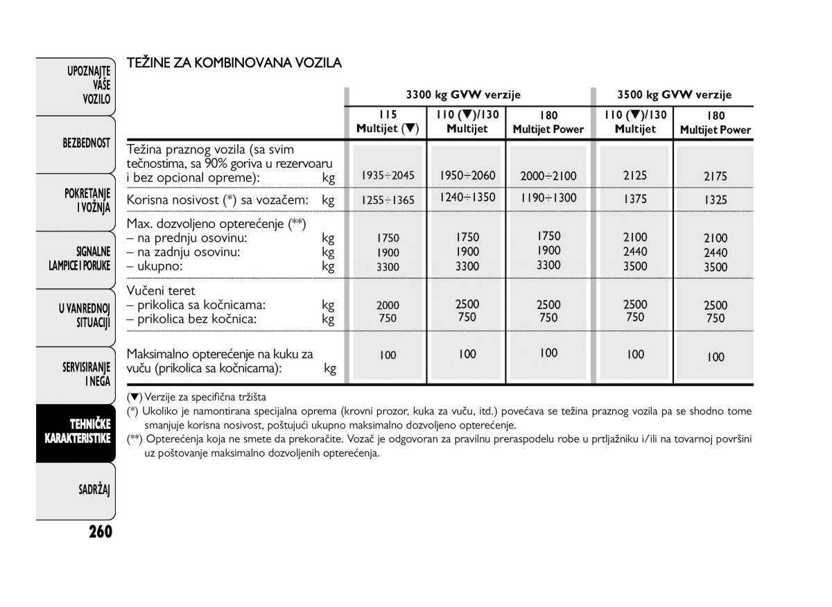 Fiat Ducato III 3 vlasnicko uputstvo / page 264