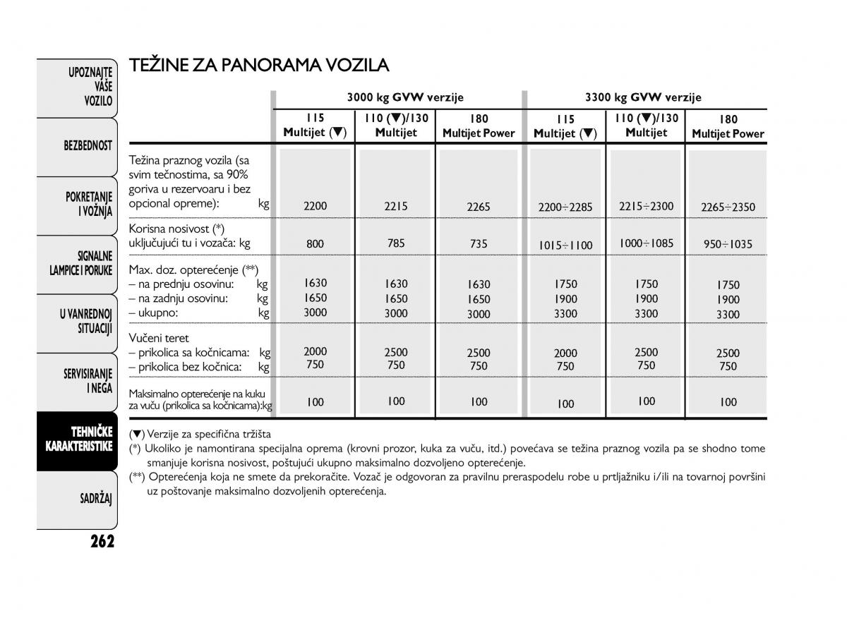 Fiat Ducato III 3 vlasnicko uputstvo / page 266