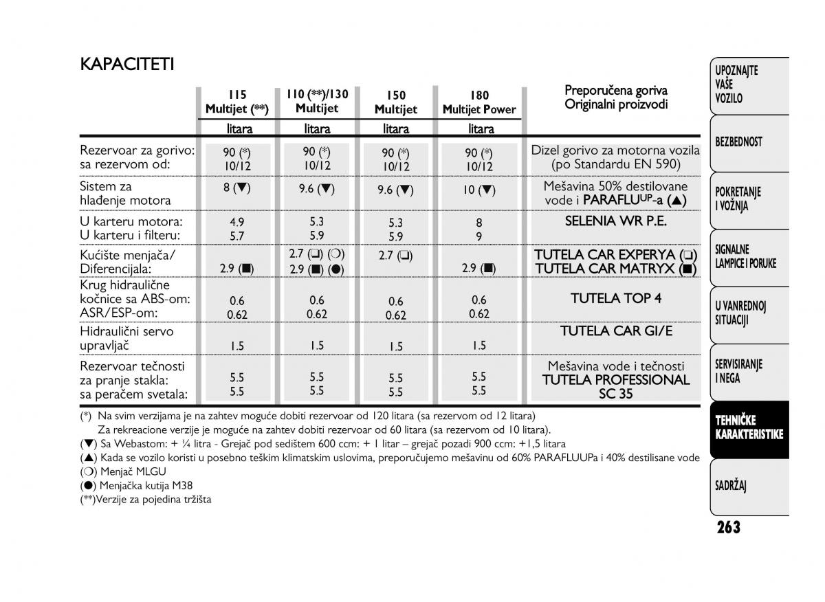 Fiat Ducato III 3 vlasnicko uputstvo / page 267