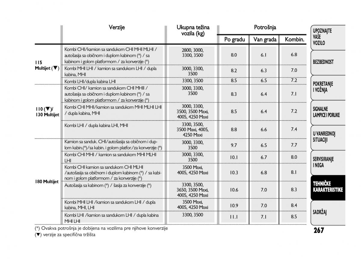 Fiat Ducato III 3 vlasnicko uputstvo / page 271