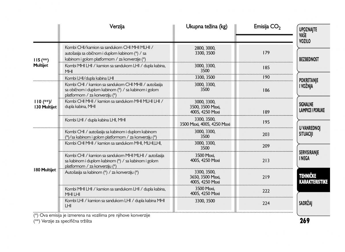 Fiat Ducato III 3 vlasnicko uputstvo / page 273