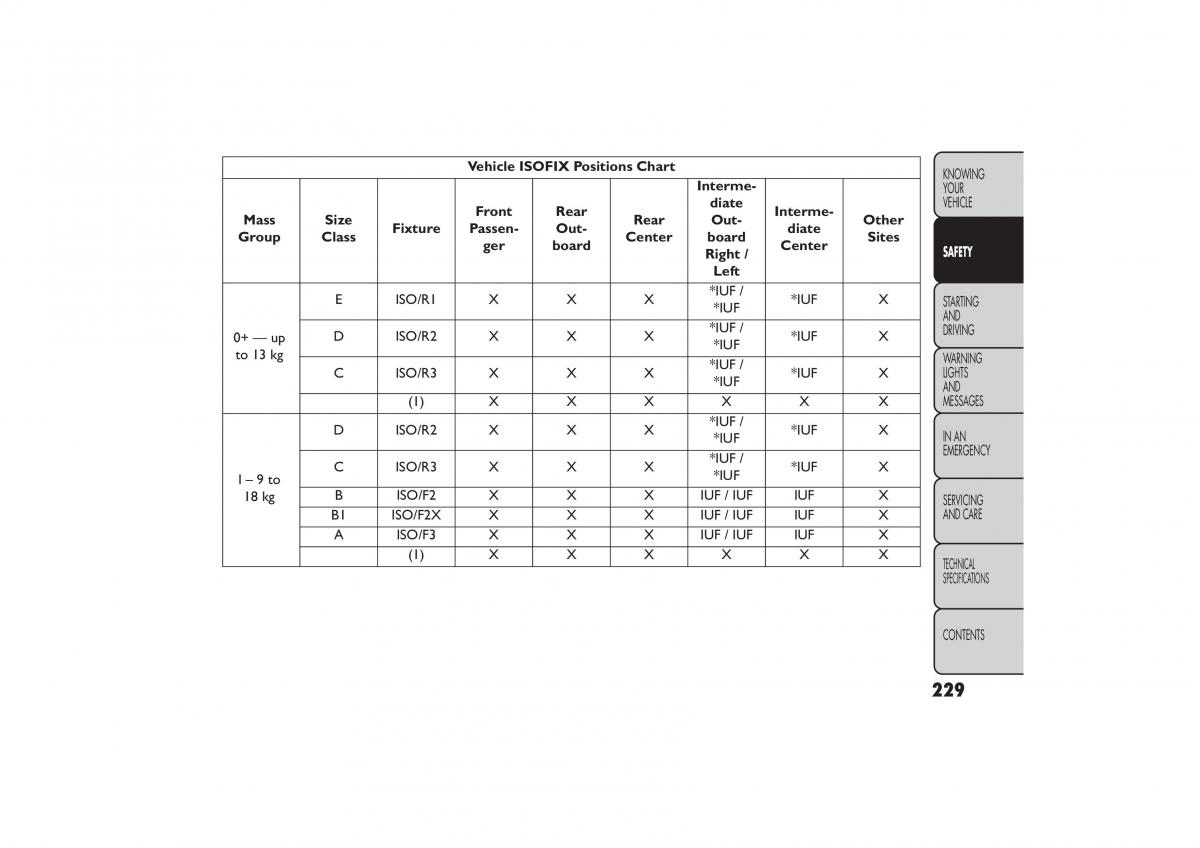 Fiat Freemont owners manual / page 235