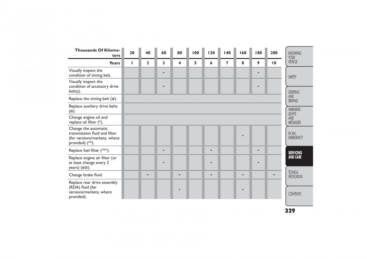 Fiat Freemont owners manual / page 335