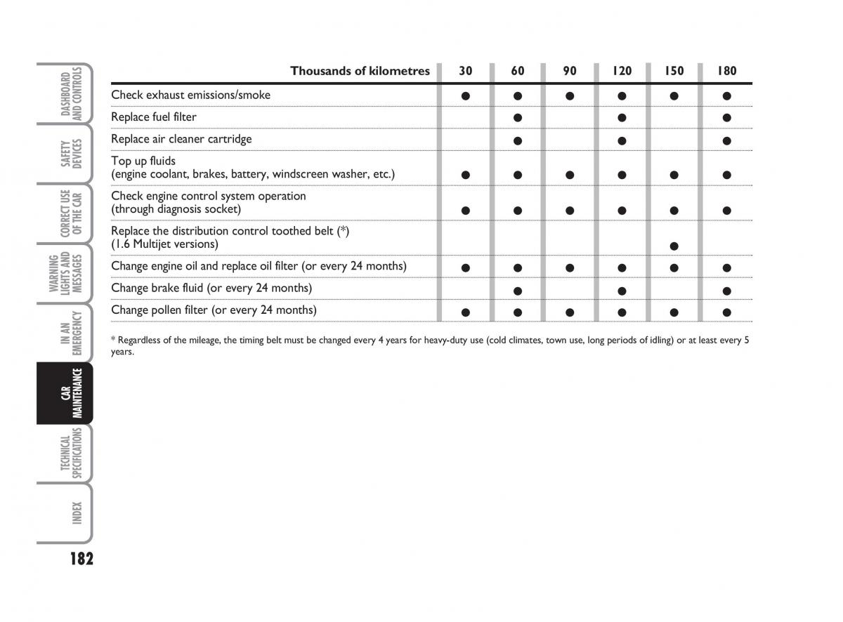 Fiat Linea owners manual / page 183